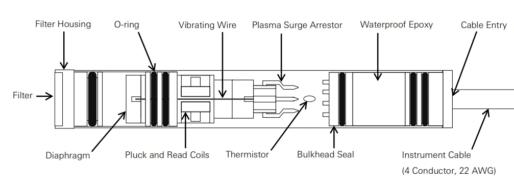 Piezometer