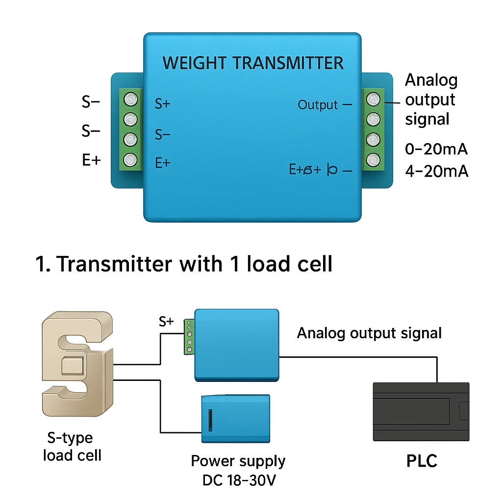 Load cell PLC
